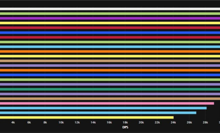 Season 2: DPS-Ranking