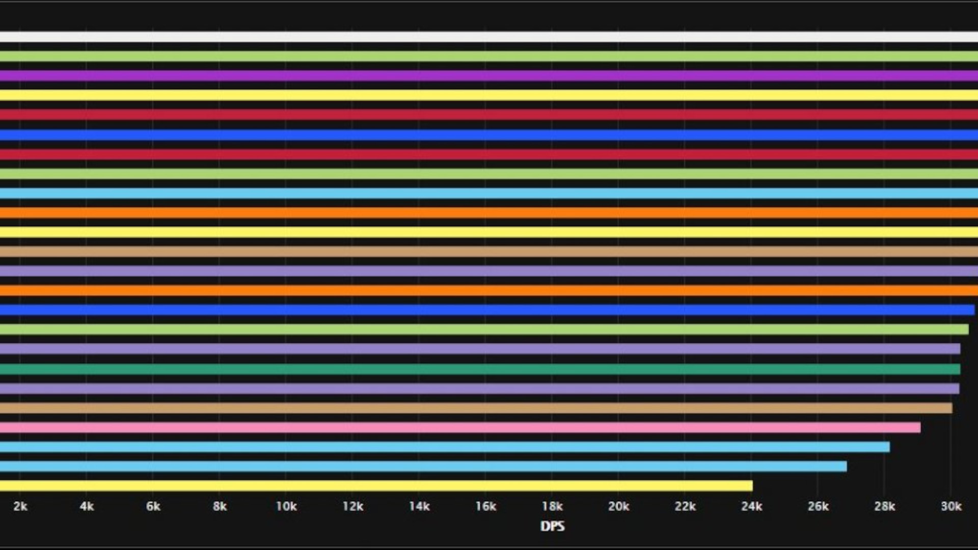 Season 2: DPS-Ranking